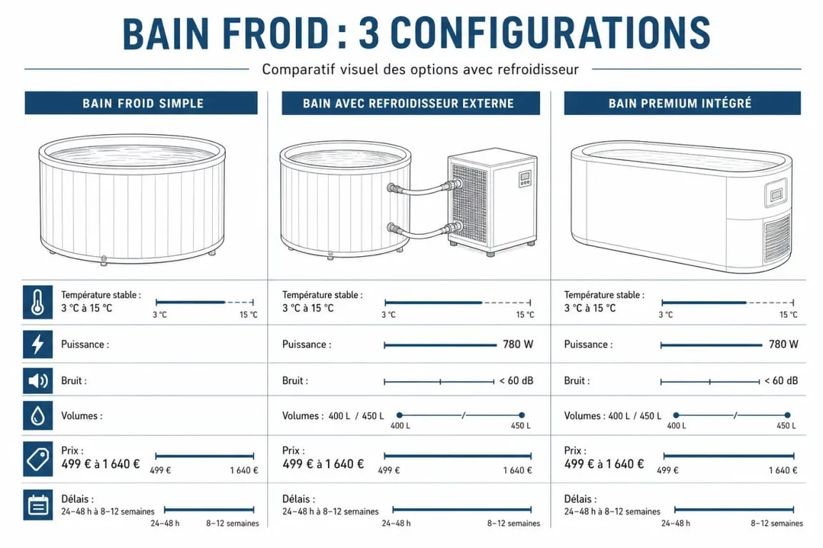 Comparatif bain froid avec refroidisseur, prix, température et installation