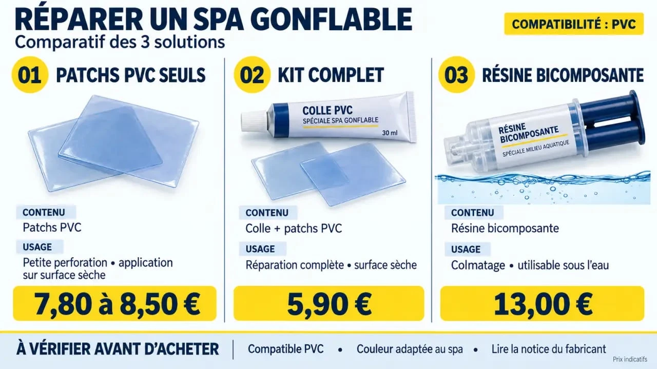 Comparaison des kits réparation spa gonflable selon le contenu, l'usage et le prix