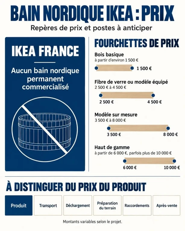 Infographie bain nordique IKEA prix et fourchettes de coût en France